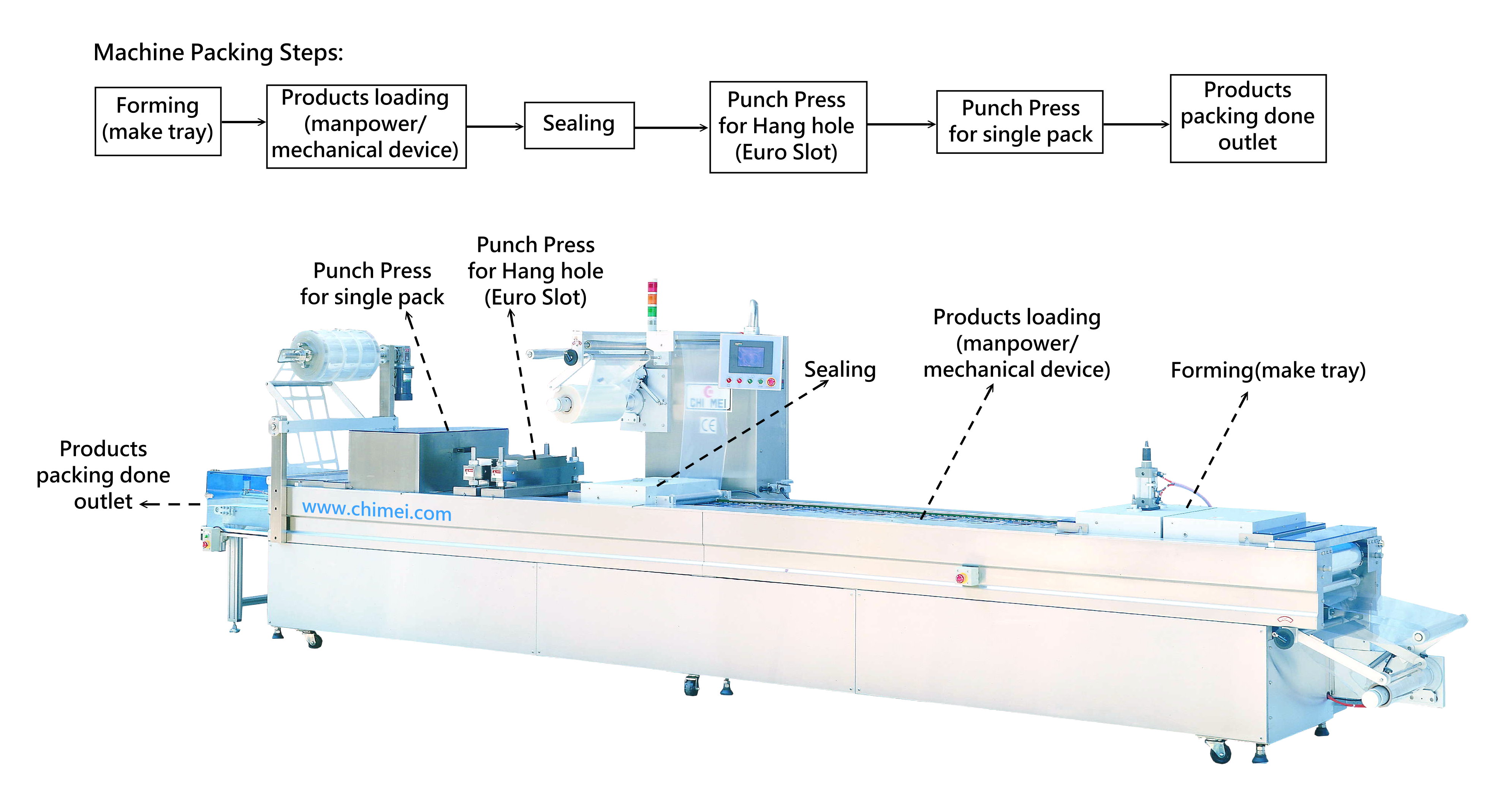 Thermoforming Machine for Blister Packing